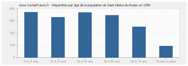 Répartition par âge de la population de Saint-Hilaire-du-Rosier en 1999