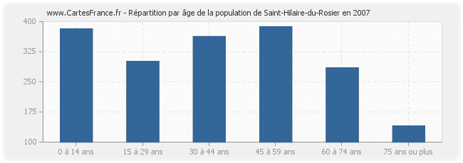 Répartition par âge de la population de Saint-Hilaire-du-Rosier en 2007