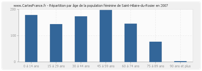 Répartition par âge de la population féminine de Saint-Hilaire-du-Rosier en 2007