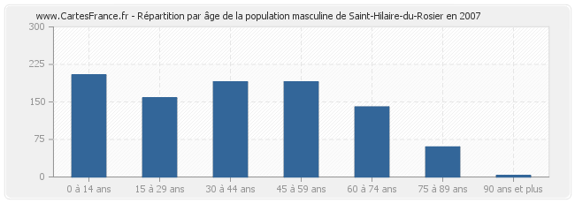 Répartition par âge de la population masculine de Saint-Hilaire-du-Rosier en 2007