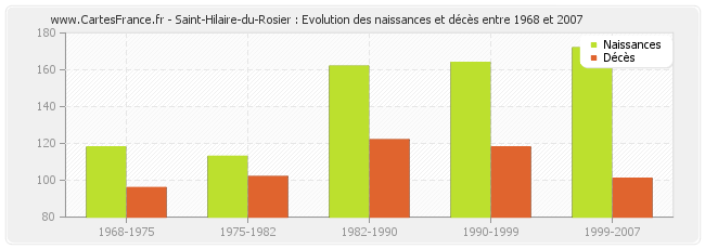 Saint-Hilaire-du-Rosier : Evolution des naissances et décès entre 1968 et 2007