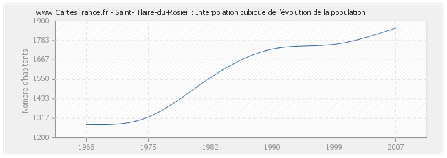 Saint-Hilaire-du-Rosier : Interpolation cubique de l'évolution de la population