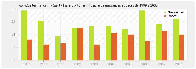 Saint-Hilaire-du-Rosier : Nombre de naissances et décès de 1999 à 2008