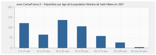 Répartition par âge de la population féminine de Saint-Hilaire en 2007