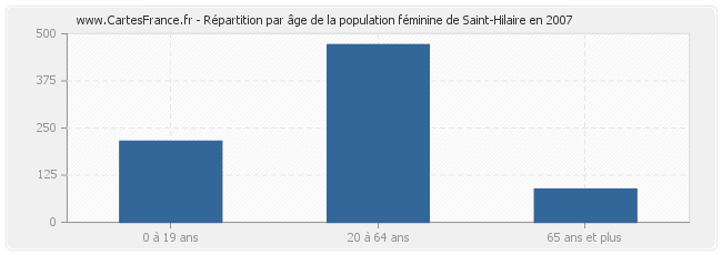 Répartition par âge de la population féminine de Saint-Hilaire en 2007