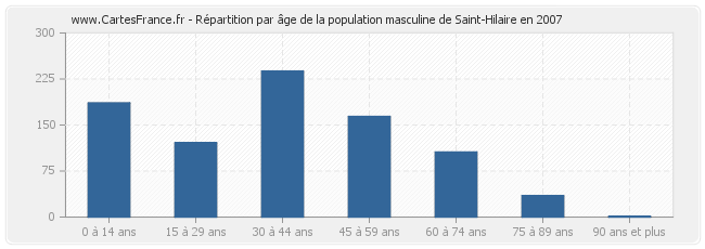 Répartition par âge de la population masculine de Saint-Hilaire en 2007