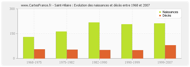 Saint-Hilaire : Evolution des naissances et décès entre 1968 et 2007