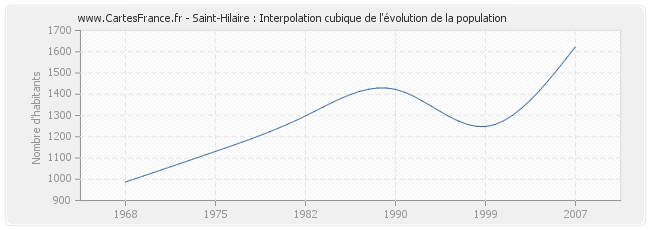 Saint-Hilaire : Interpolation cubique de l'évolution de la population