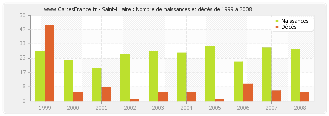 Saint-Hilaire : Nombre de naissances et décès de 1999 à 2008