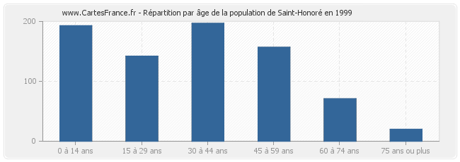 Répartition par âge de la population de Saint-Honoré en 1999