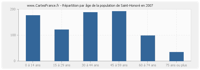 Répartition par âge de la population de Saint-Honoré en 2007