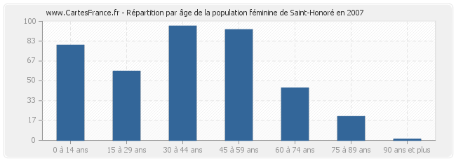 Répartition par âge de la population féminine de Saint-Honoré en 2007