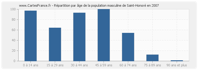 Répartition par âge de la population masculine de Saint-Honoré en 2007