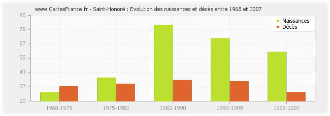 Saint-Honoré : Evolution des naissances et décès entre 1968 et 2007
