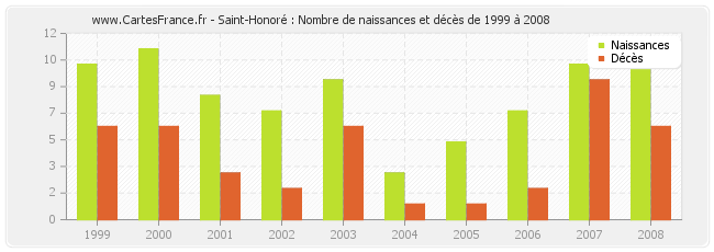 Saint-Honoré : Nombre de naissances et décès de 1999 à 2008