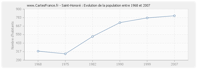 Population Saint-Honoré