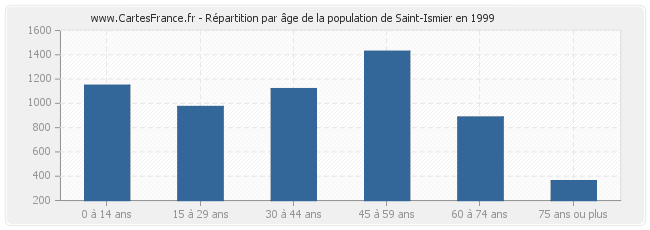 Répartition par âge de la population de Saint-Ismier en 1999