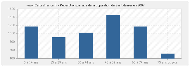 Répartition par âge de la population de Saint-Ismier en 2007