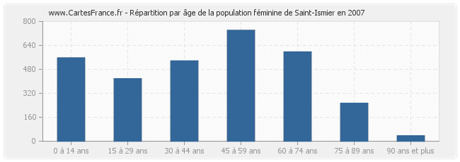Répartition par âge de la population féminine de Saint-Ismier en 2007
