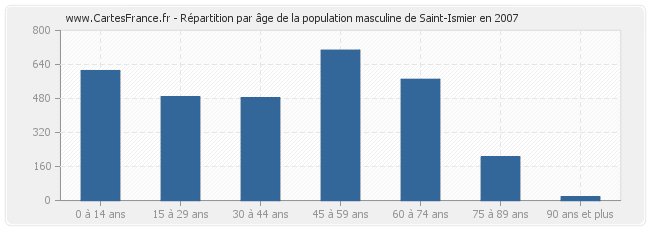 Répartition par âge de la population masculine de Saint-Ismier en 2007