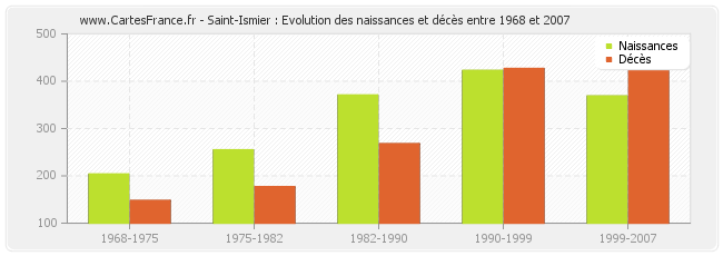 Saint-Ismier : Evolution des naissances et décès entre 1968 et 2007