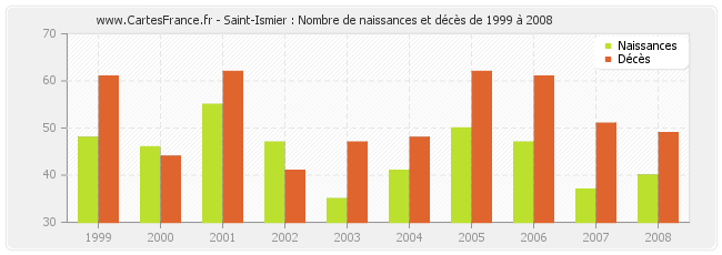 Saint-Ismier : Nombre de naissances et décès de 1999 à 2008