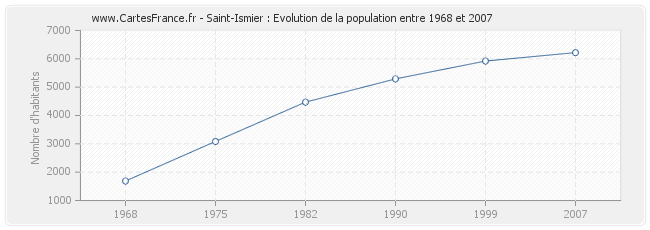 Population Saint-Ismier