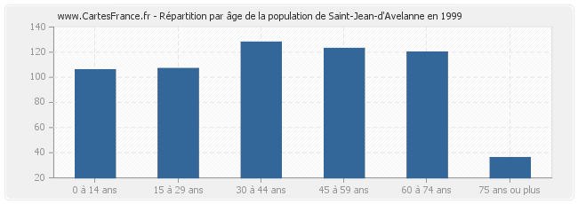 Répartition par âge de la population de Saint-Jean-d'Avelanne en 1999