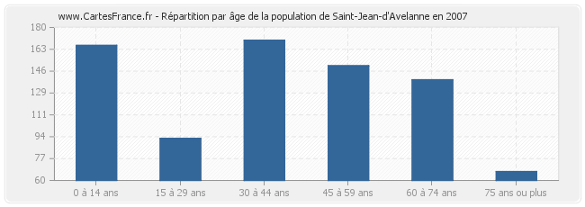 Répartition par âge de la population de Saint-Jean-d'Avelanne en 2007