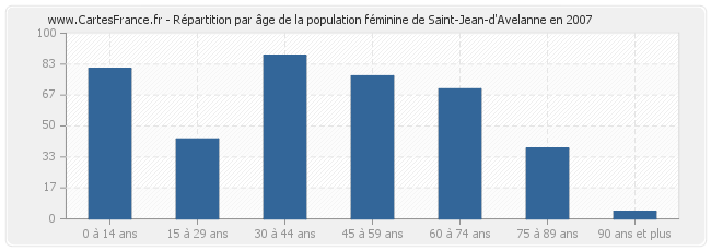 Répartition par âge de la population féminine de Saint-Jean-d'Avelanne en 2007