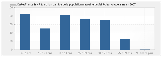 Répartition par âge de la population masculine de Saint-Jean-d'Avelanne en 2007