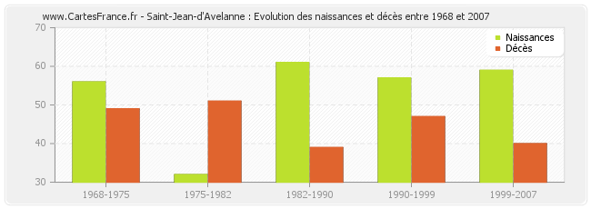 Saint-Jean-d'Avelanne : Evolution des naissances et décès entre 1968 et 2007