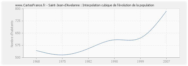 Saint-Jean-d'Avelanne : Interpolation cubique de l'évolution de la population