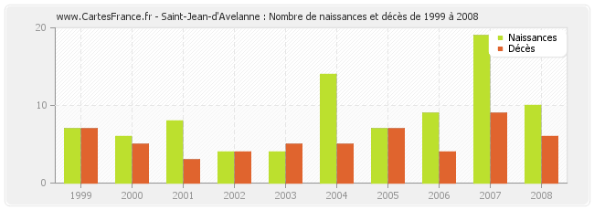 Saint-Jean-d'Avelanne : Nombre de naissances et décès de 1999 à 2008