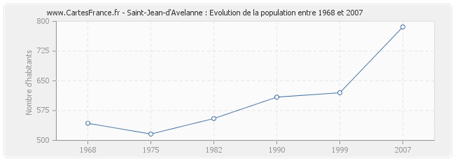 Population Saint-Jean-d'Avelanne