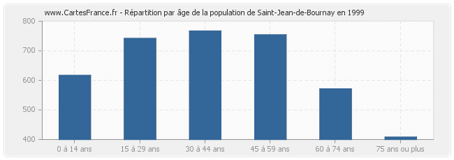 Répartition par âge de la population de Saint-Jean-de-Bournay en 1999