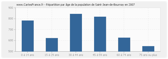 Répartition par âge de la population de Saint-Jean-de-Bournay en 2007