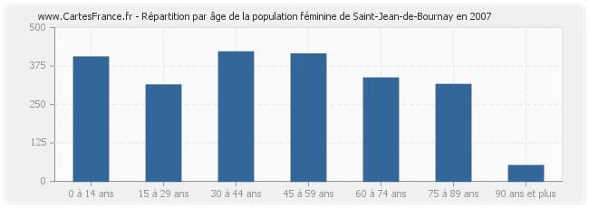 Répartition par âge de la population féminine de Saint-Jean-de-Bournay en 2007