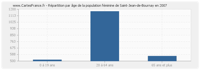 Répartition par âge de la population féminine de Saint-Jean-de-Bournay en 2007