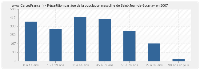 Répartition par âge de la population masculine de Saint-Jean-de-Bournay en 2007