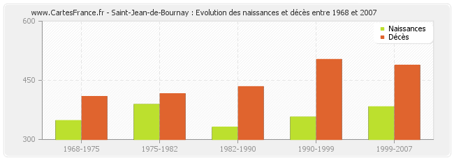 Saint-Jean-de-Bournay : Evolution des naissances et décès entre 1968 et 2007