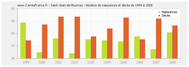 Saint-Jean-de-Bournay : Nombre de naissances et décès de 1999 à 2008