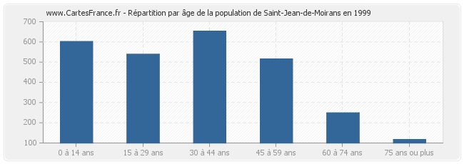 Répartition par âge de la population de Saint-Jean-de-Moirans en 1999