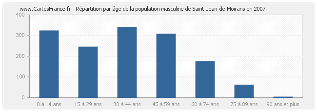 Répartition par âge de la population masculine de Saint-Jean-de-Moirans en 2007