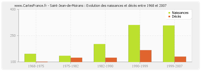 Saint-Jean-de-Moirans : Evolution des naissances et décès entre 1968 et 2007