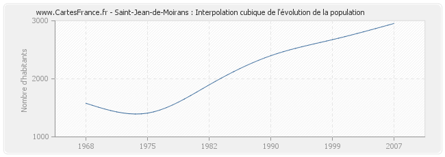 Saint-Jean-de-Moirans : Interpolation cubique de l'évolution de la population