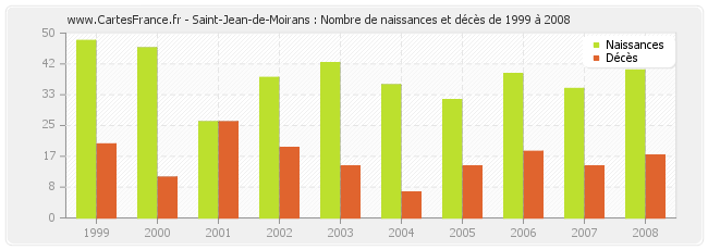 Saint-Jean-de-Moirans : Nombre de naissances et décès de 1999 à 2008