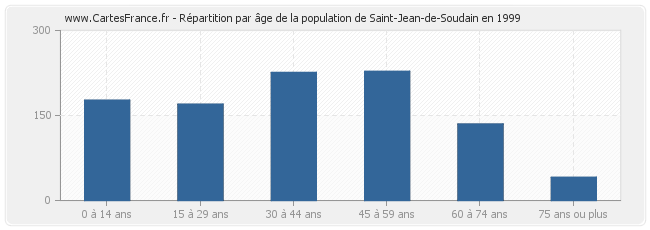 Répartition par âge de la population de Saint-Jean-de-Soudain en 1999