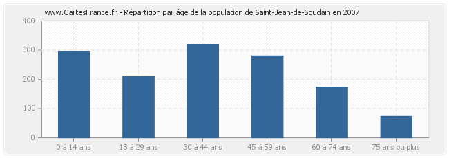 Répartition par âge de la population de Saint-Jean-de-Soudain en 2007