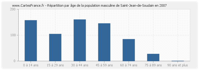 Répartition par âge de la population masculine de Saint-Jean-de-Soudain en 2007